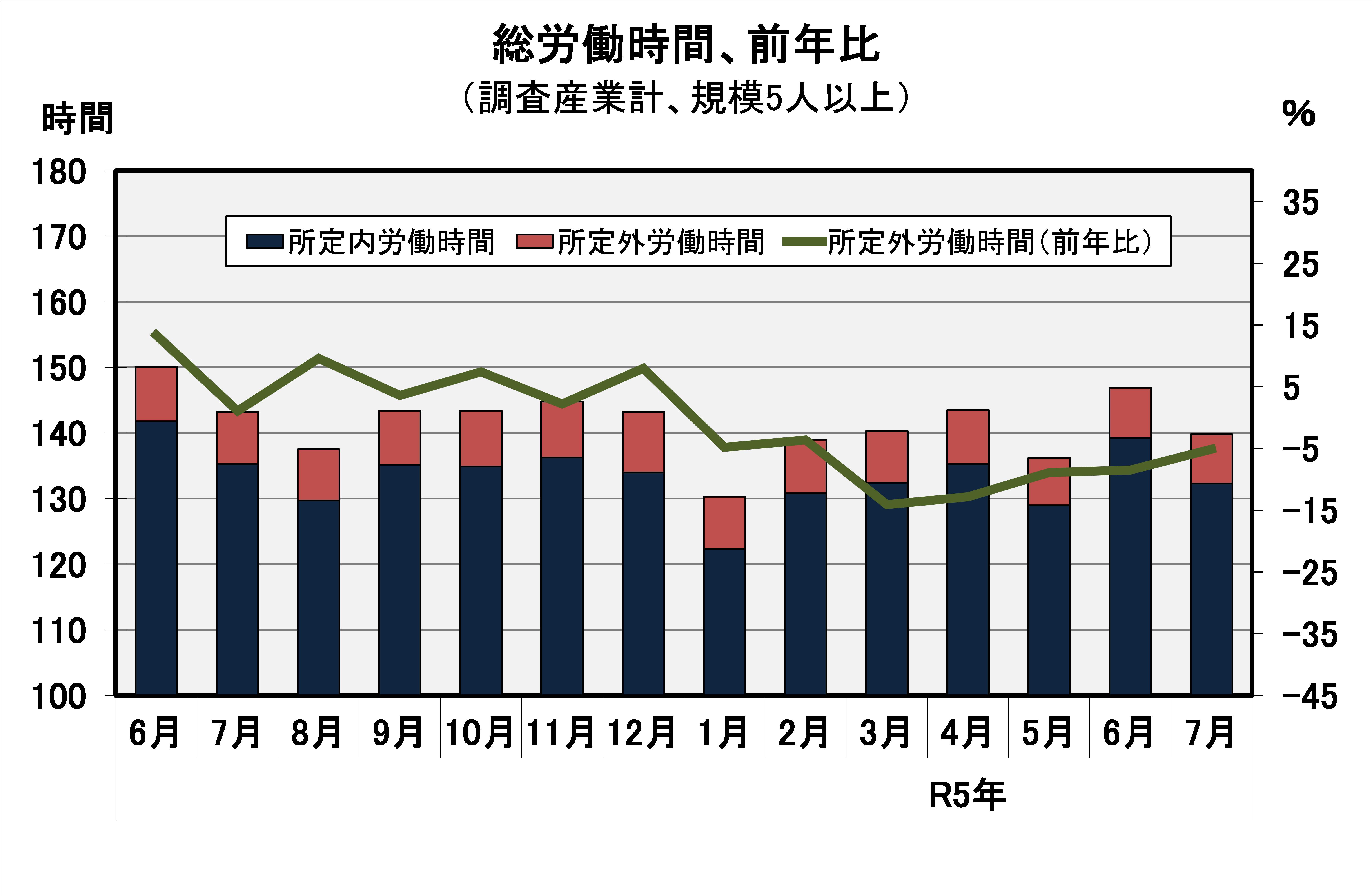 総労働時間の推移