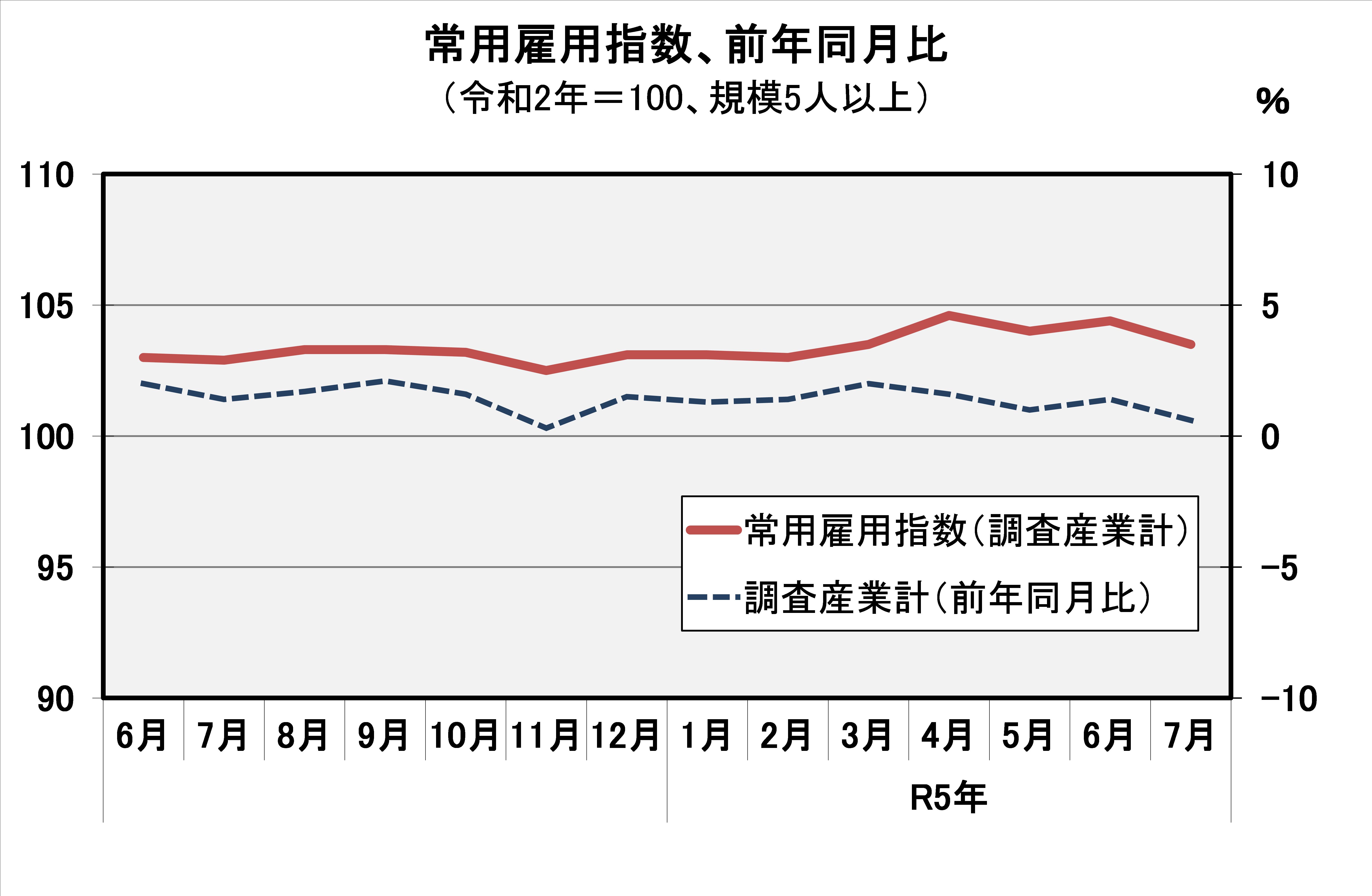 常用雇用指数(平成27年=100)の推移
