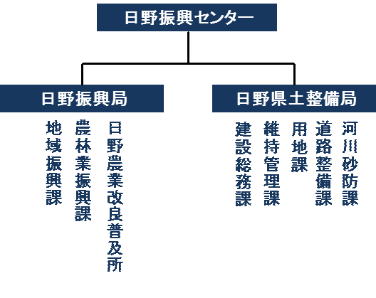 日野振興センターの組織図の画像