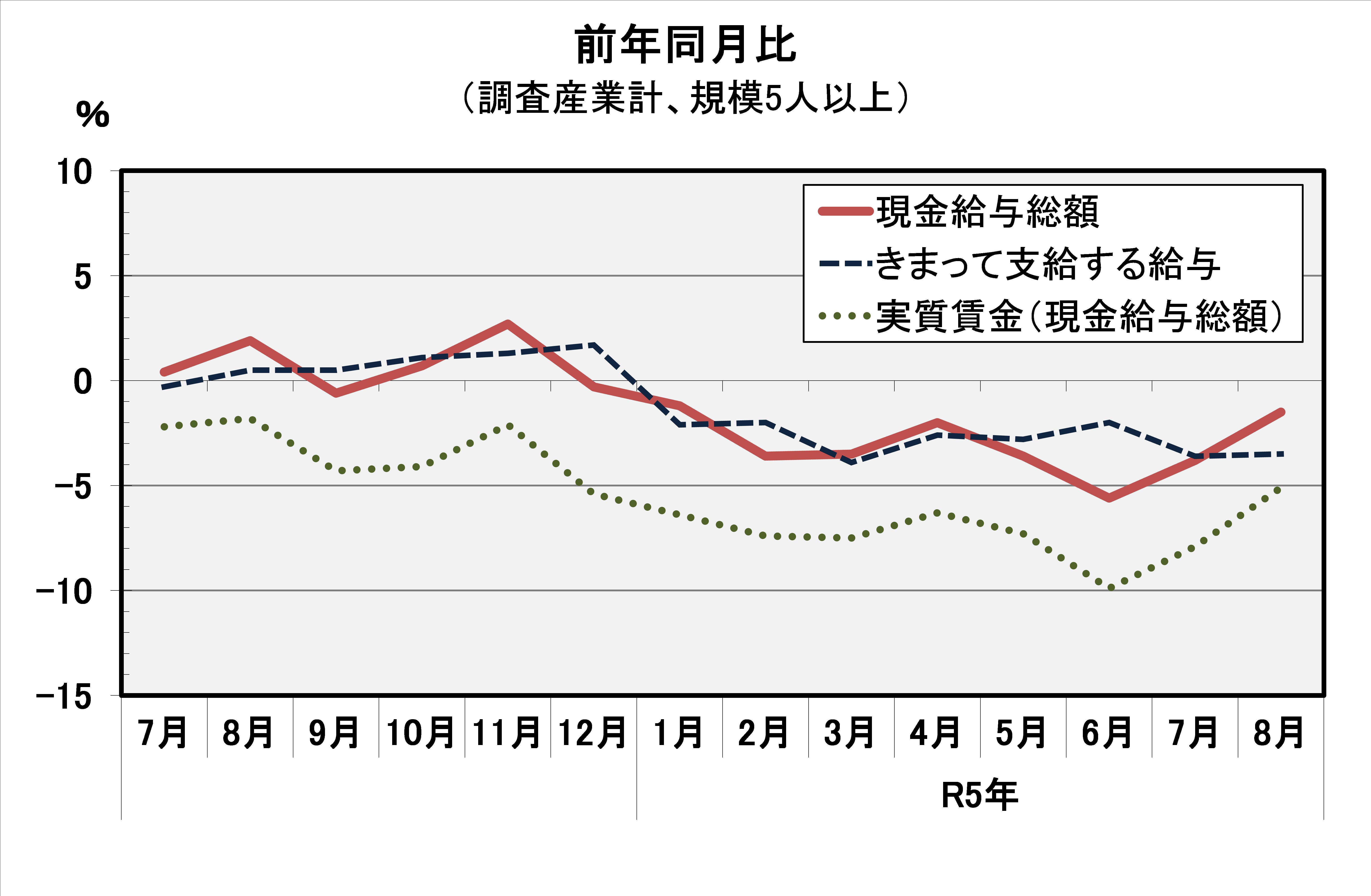 現金給与総額前年同月比の推移