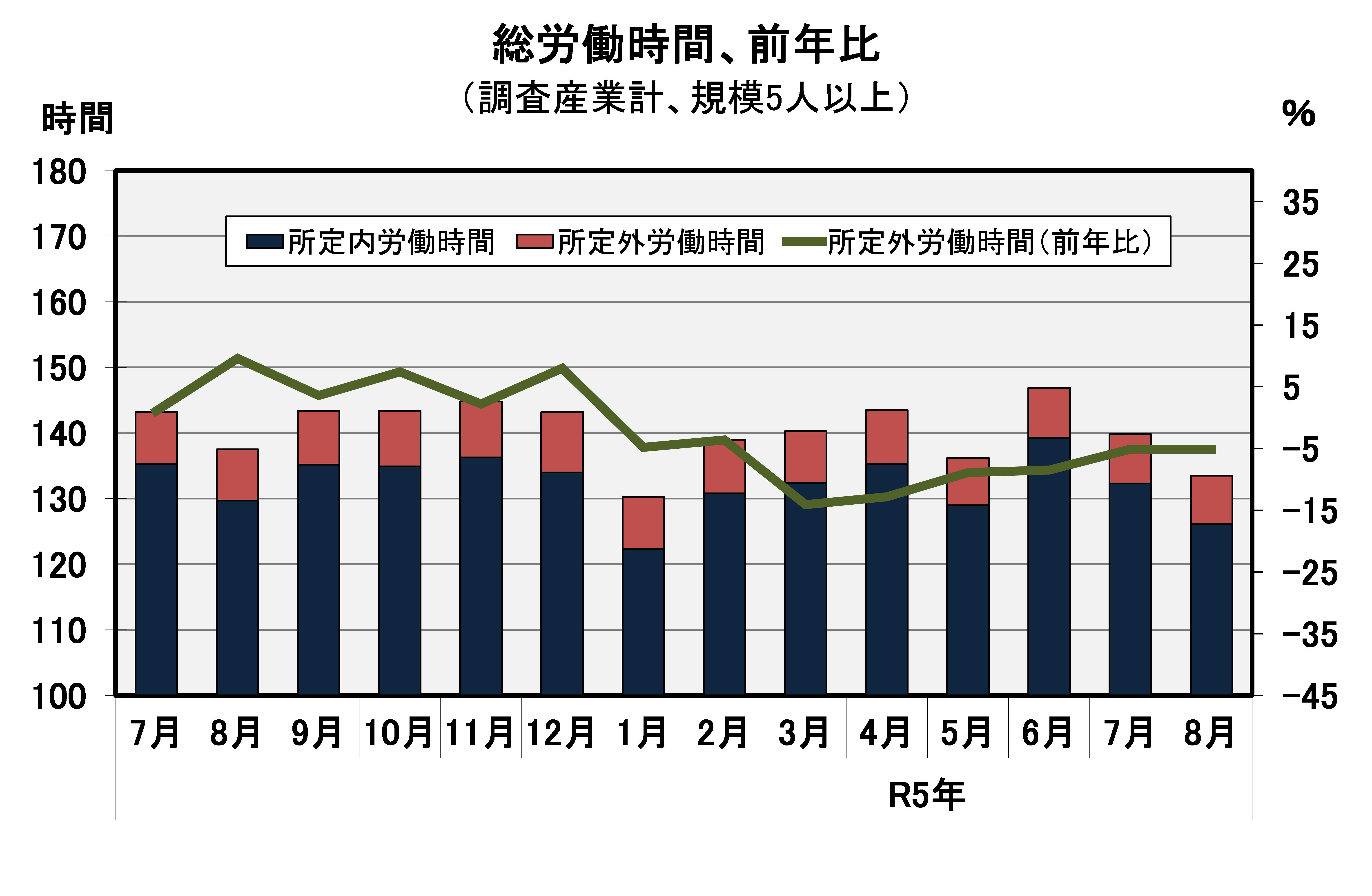 総実労働時間の推移