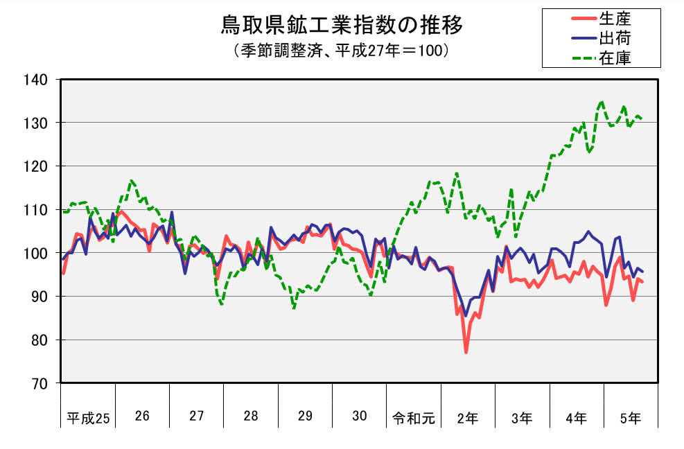 鳥取県鉱工業指数の推移（季節調整済、平成27年＝100）