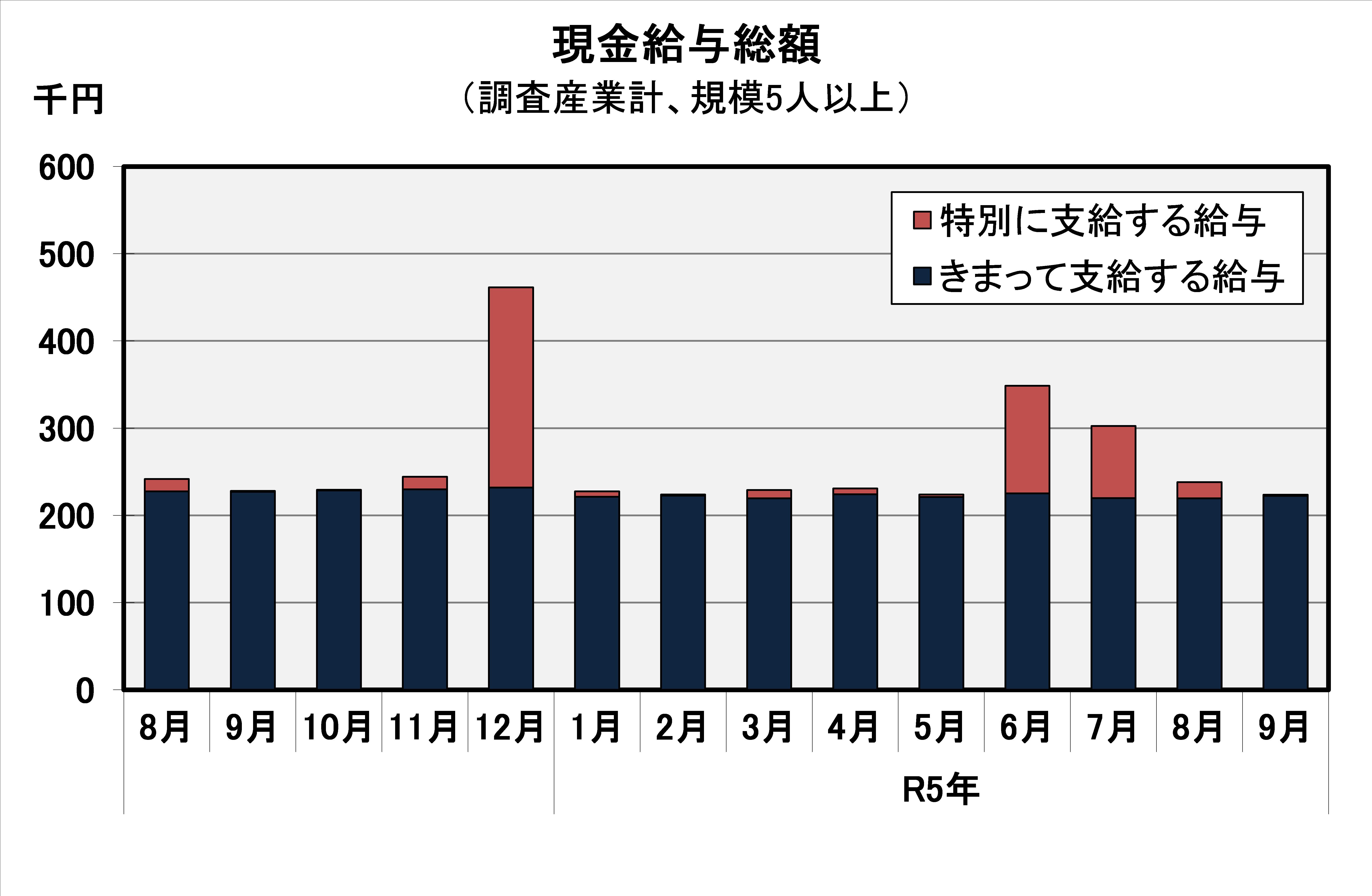 現金給与総額の推移