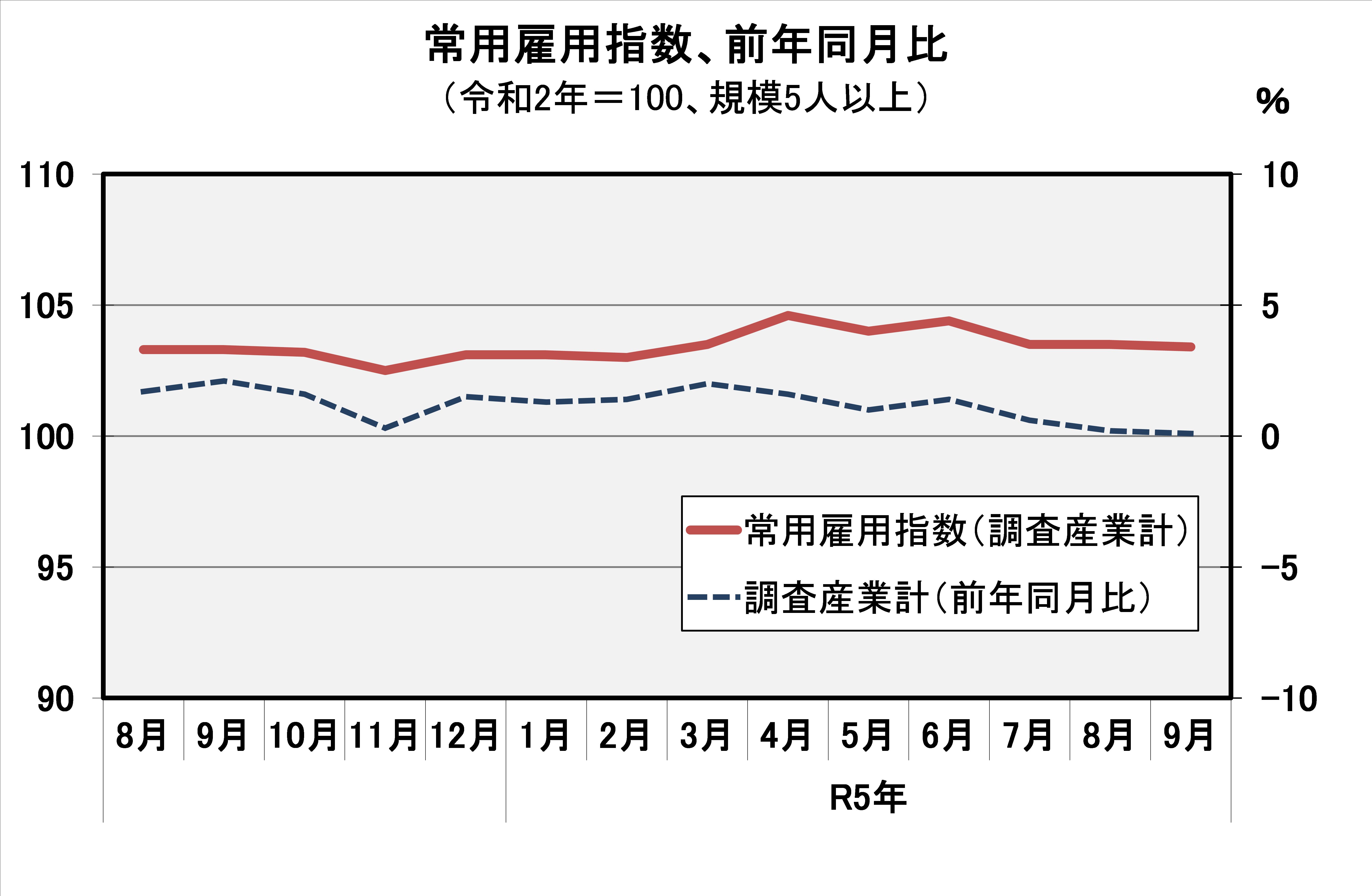 常用雇用指数（平成27年=100）の推移