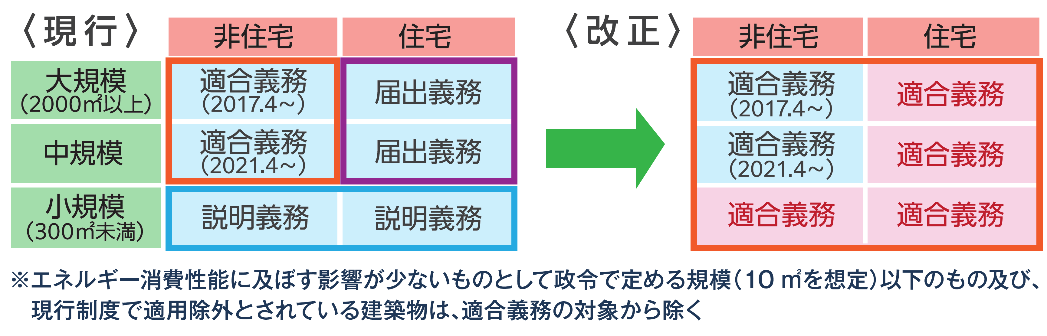 省エネ義務化