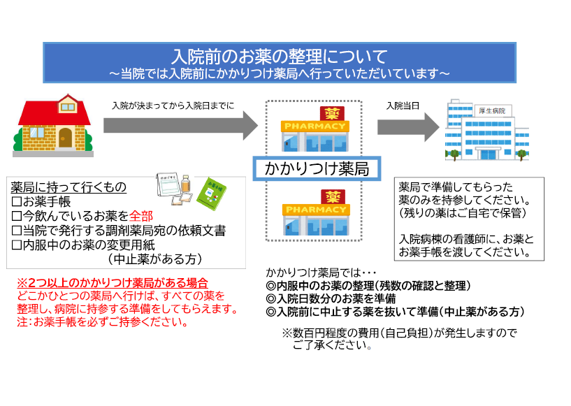 持参薬整理