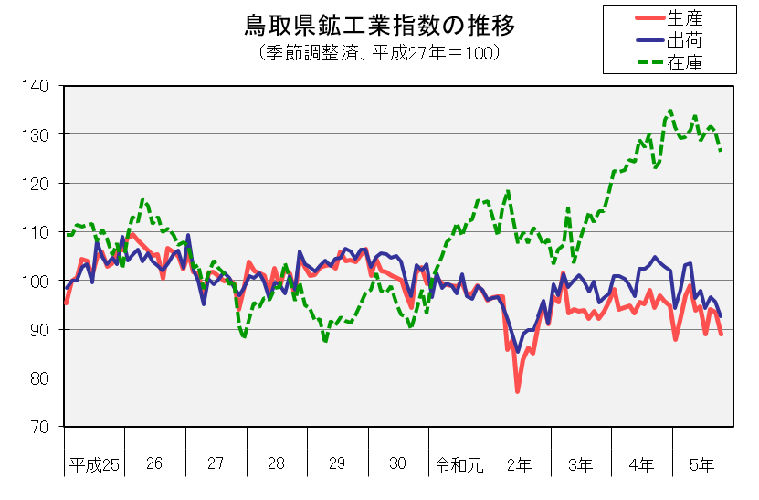 鳥取県鉱工業指数の推移（季節調整済、平成27年＝100）