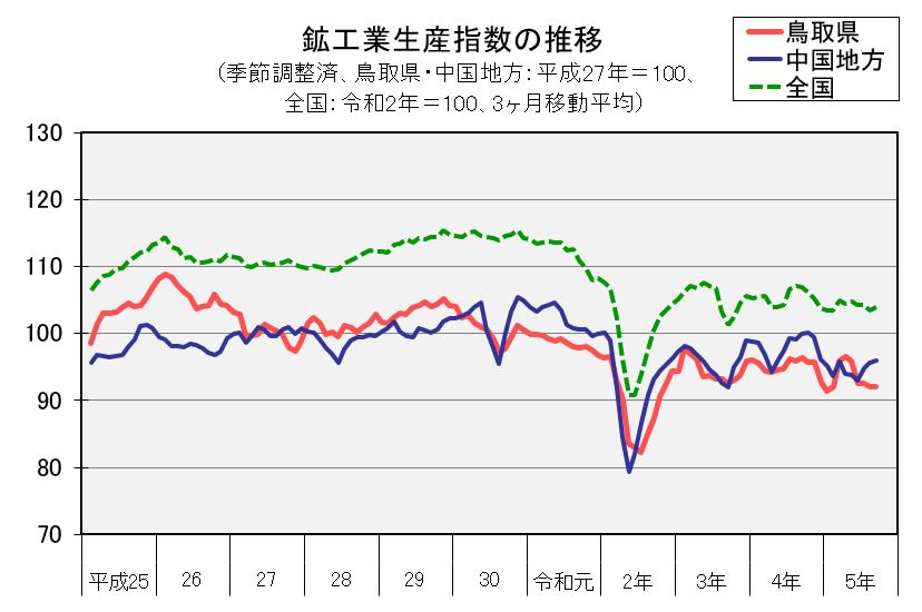 鉱工業生産指数の推移（季節調整済、平成27年＝100、3か月移動平均）