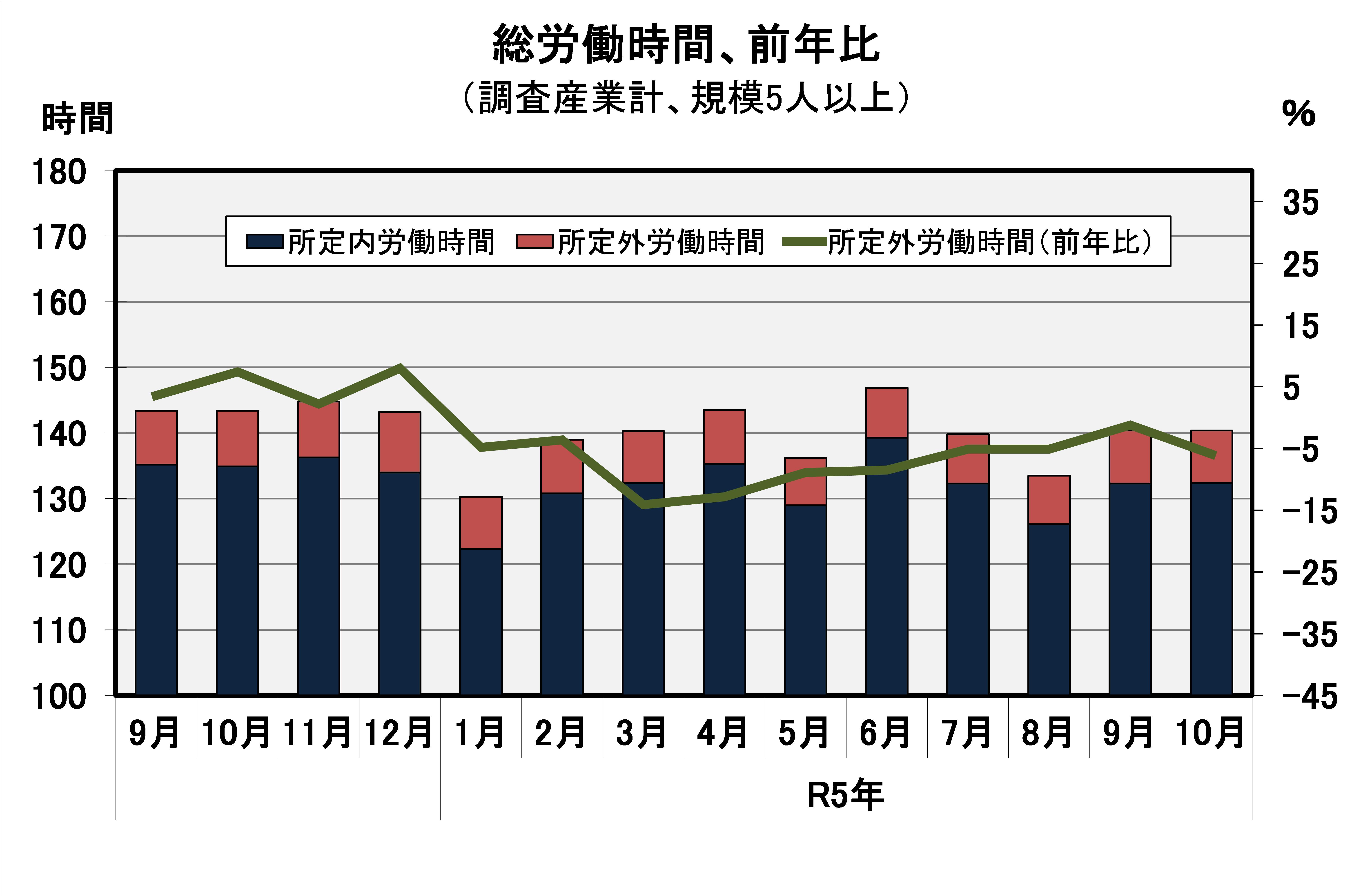 総労働時間の推移