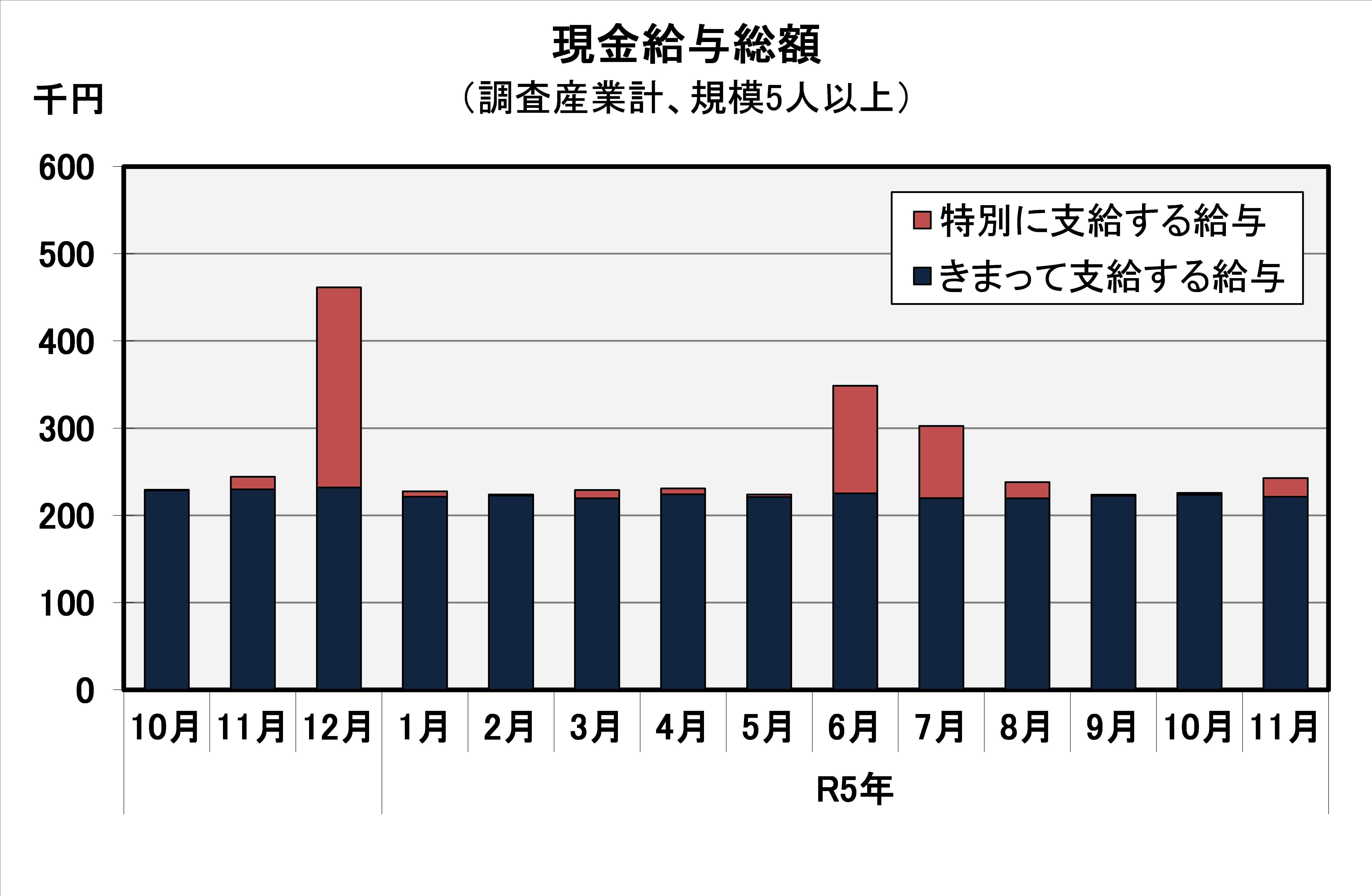 現金給与総額の推移