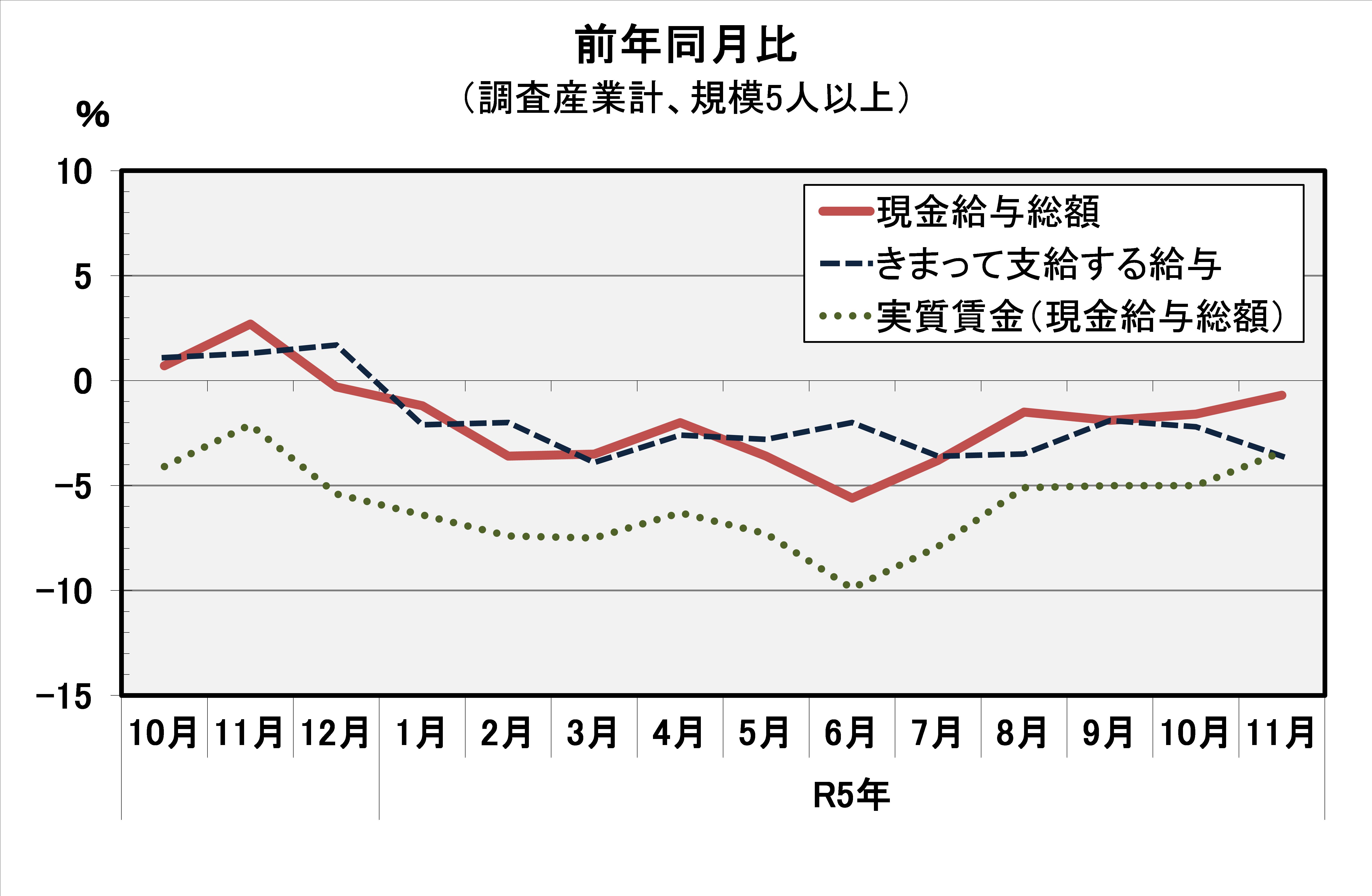 現金給与総額前年同月比の推移