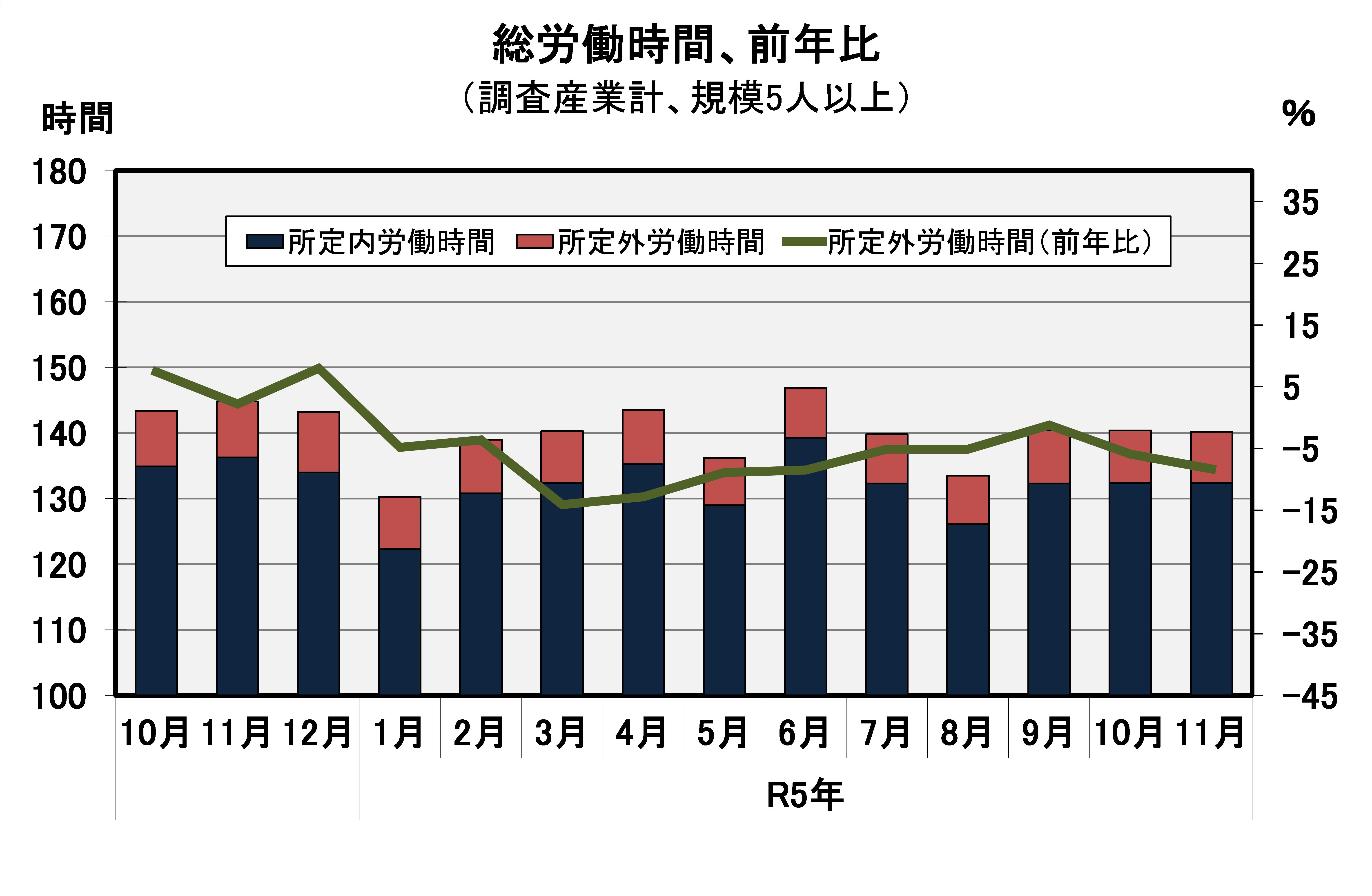 総労働時間の推移