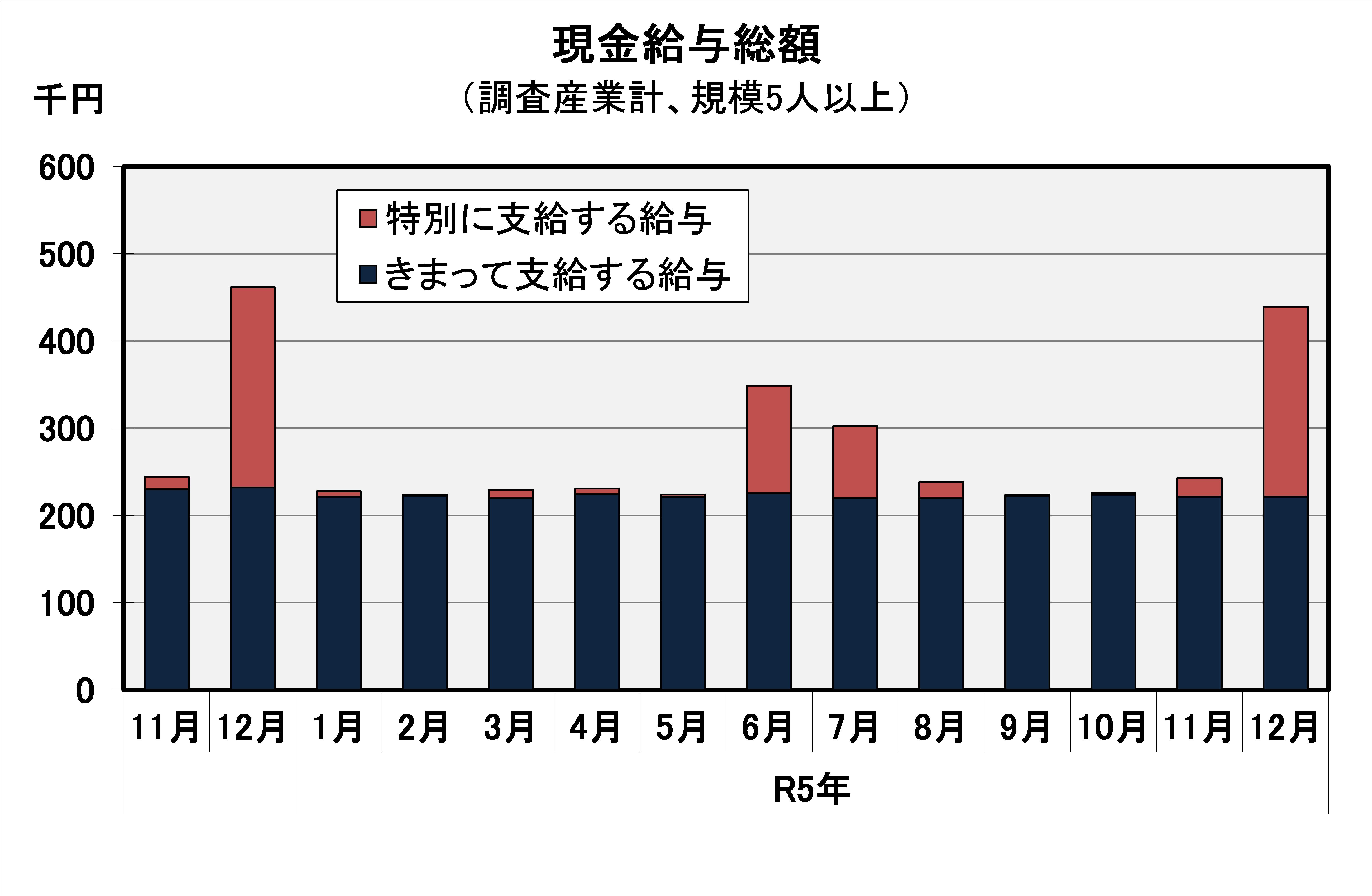 現金給与総額の推移