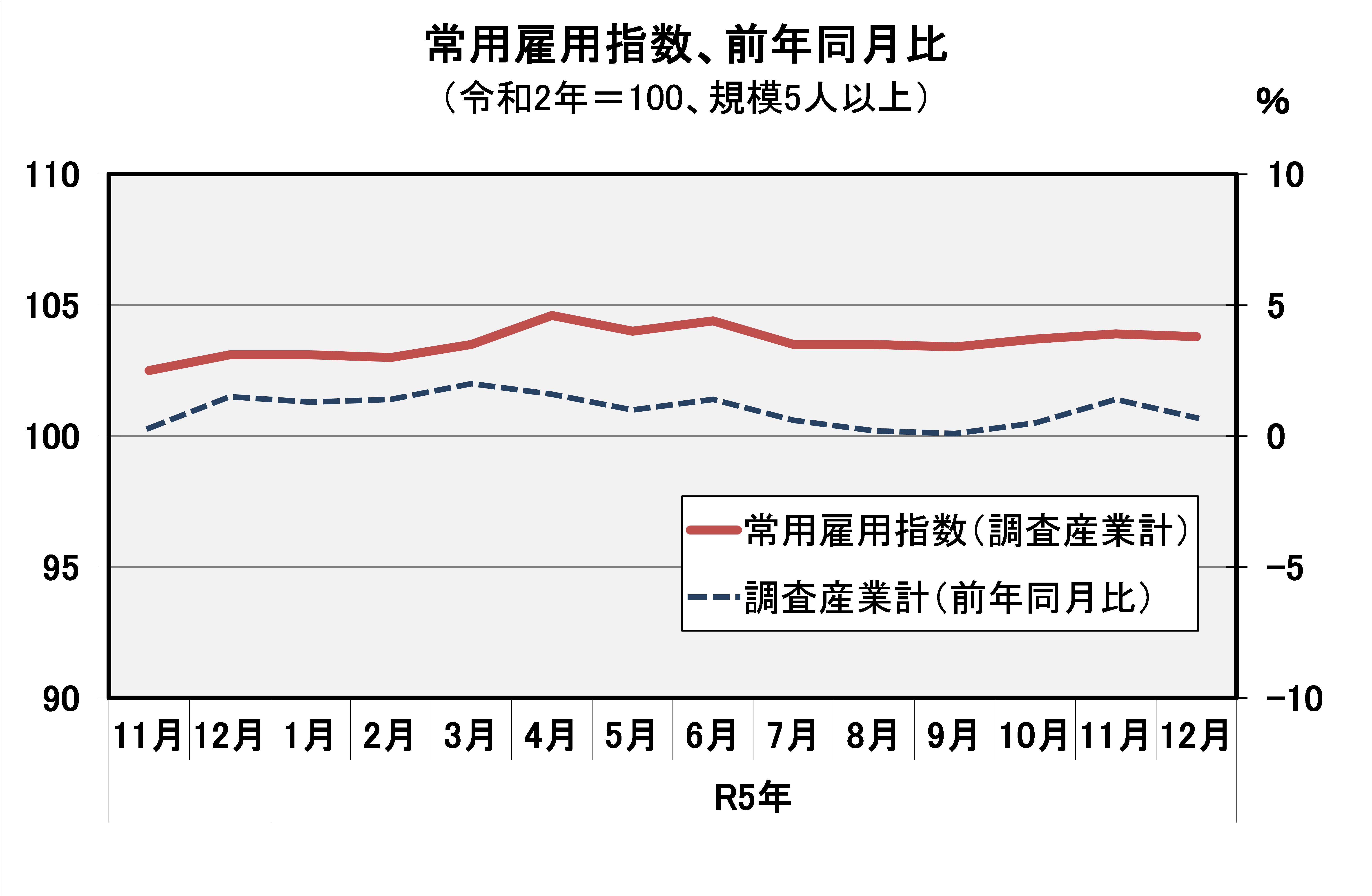 常用雇用指数（平成27年=100）の推移