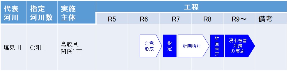 特定都市河川指定ロードマップ