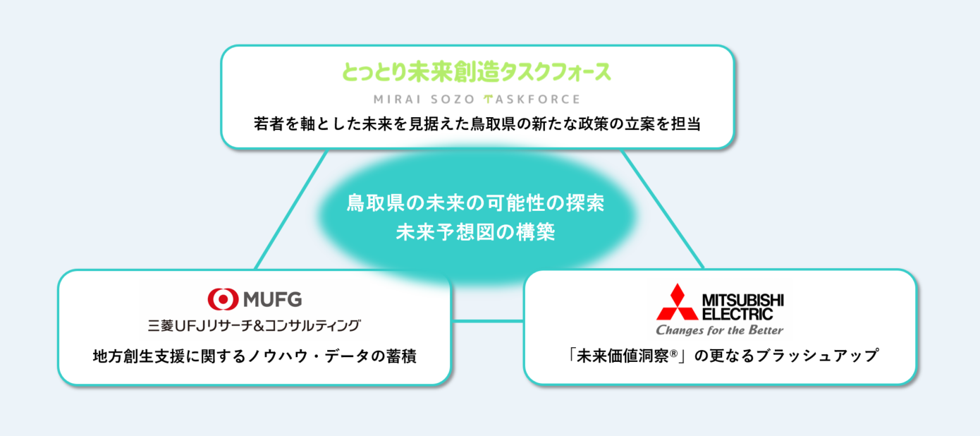 タスクフォース・三菱電機・MURCの3者連携