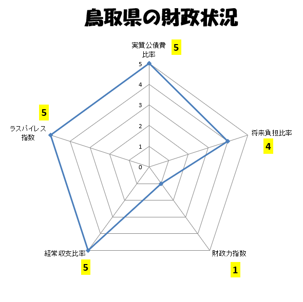 鳥取県の財政状況