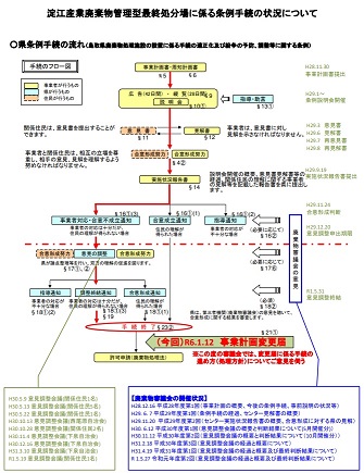 条例手続の状況