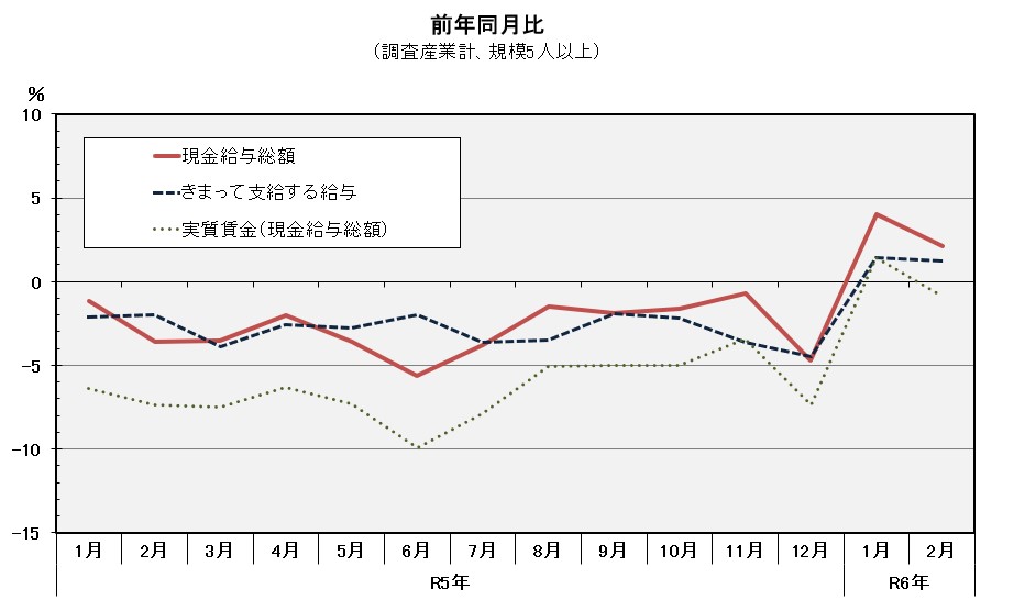 グラフ「現金給与総額前年同月比の推移」