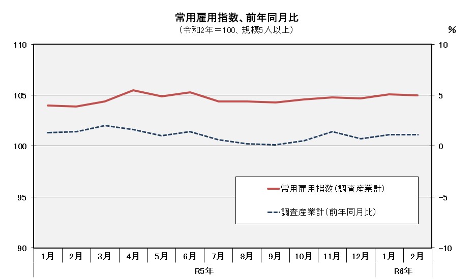 グラフ「常用雇用指数（平成22年＝100）の推移」