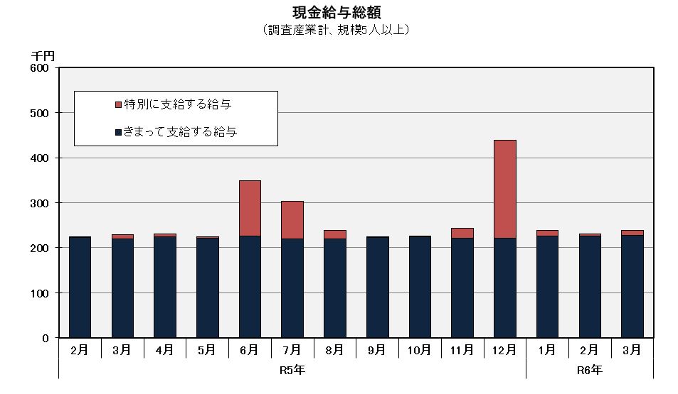 グラフ「現金給与総額の推移」