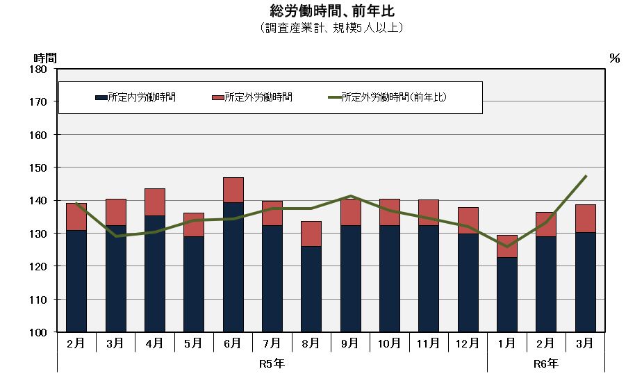 グラフ「総労働時間の推移」