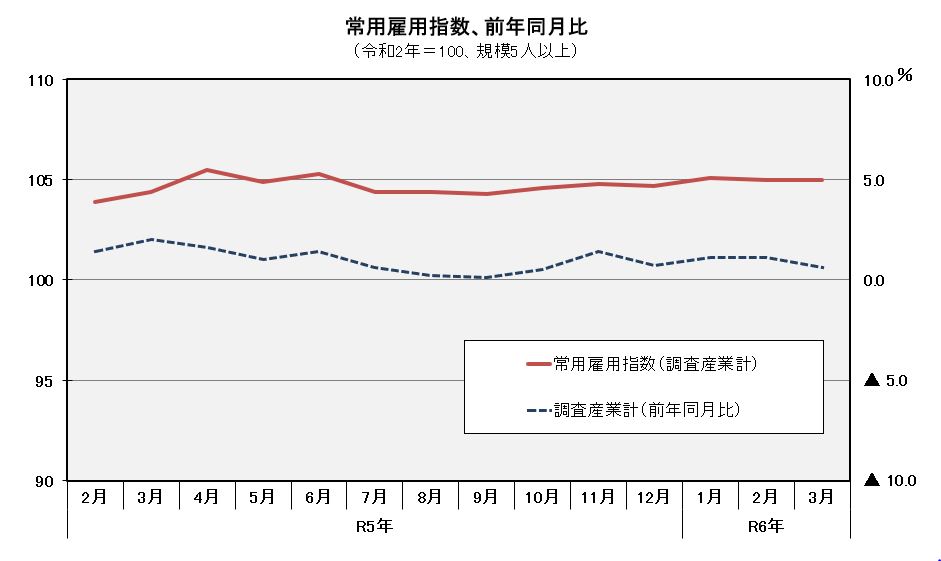 グラフ「常用雇用指数（平成22年＝100）の推移」
