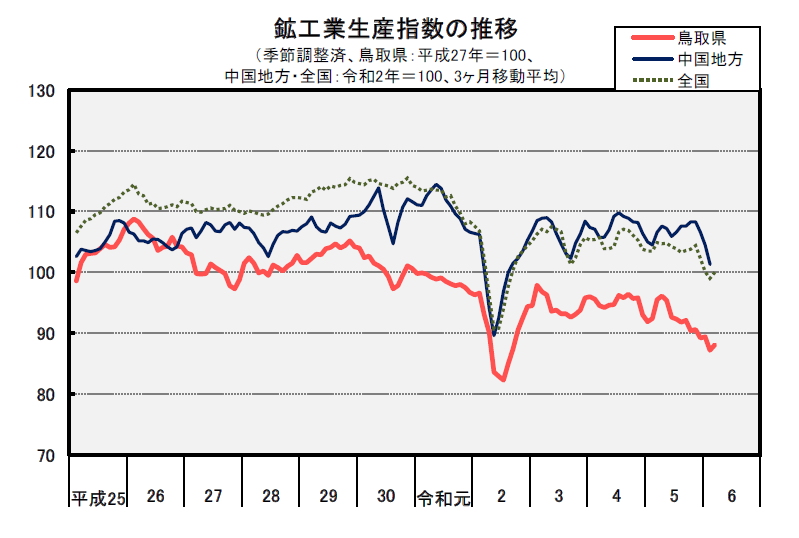 鉱工業生産指数の推移（季節調整済、平成27年＝100）