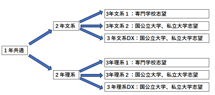 倉吉西高校フローチャート