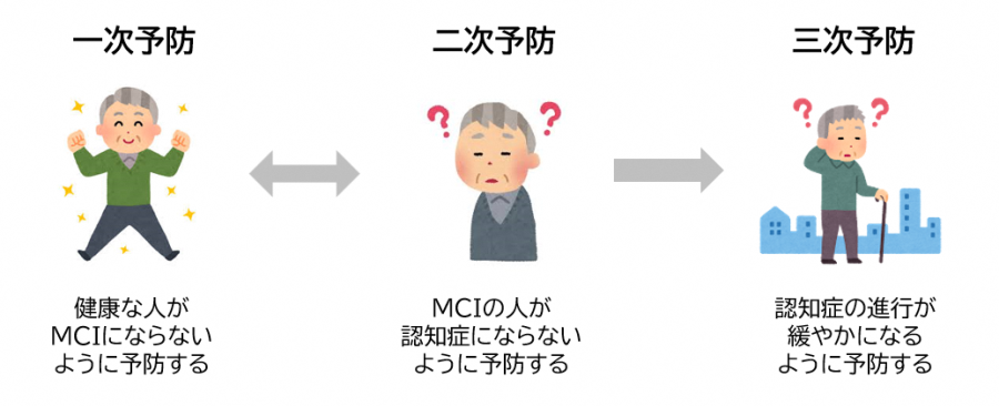 予防