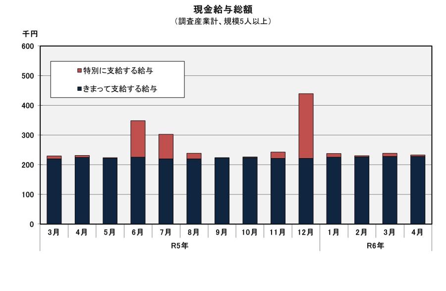 グラフ「現金給与総額の推移」