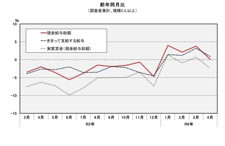 グラフ「現金給与総額（前年同月比）の推移」
