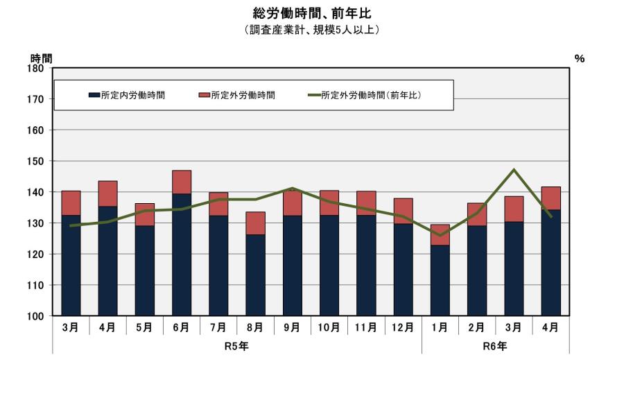 グラフ「総労働時間」