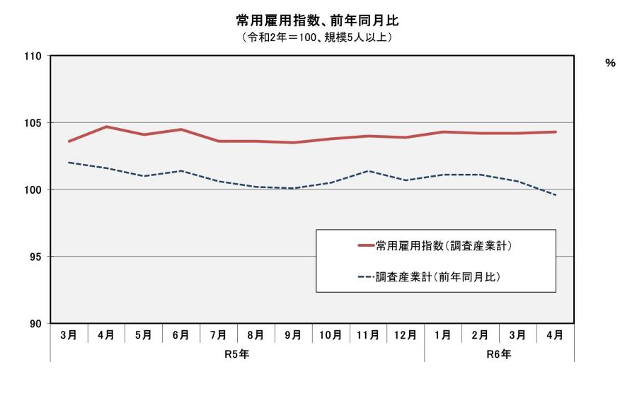 グラフ「常用雇用指数」