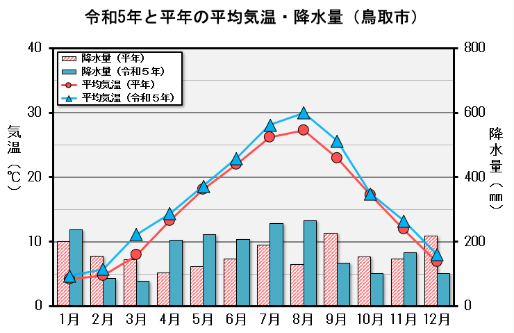 鳥取市の令和5年と平年の平均気温・降水量のグラフ