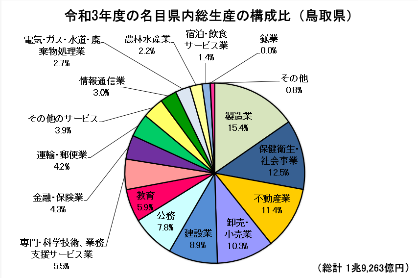 鳥取県の令和3年度の名目県内総生産の構成比のグラフ