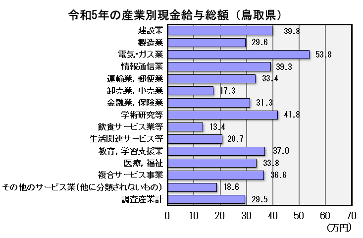 鳥取県の令和5年の産業別現金給与総額のグラフ