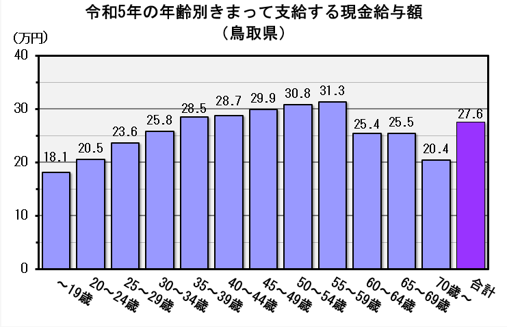 鳥取県の令和５年の年齢別決まって支給する現金給与額のグラフ