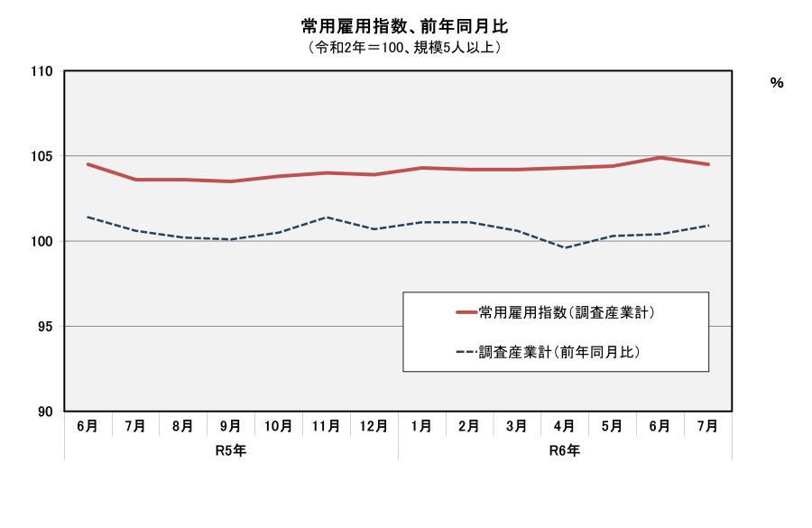 図「常用雇用指数 前年同月比」