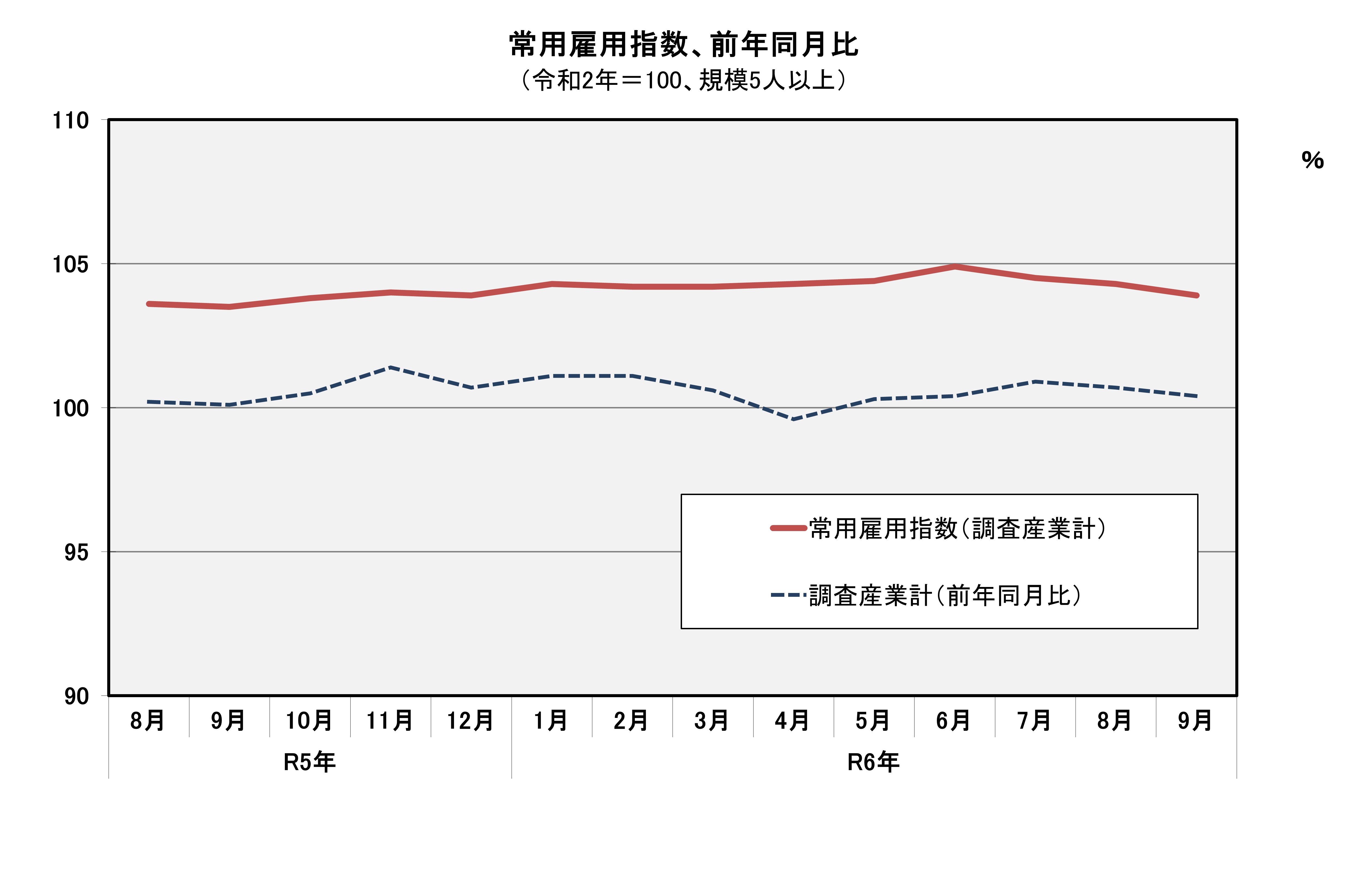 常用雇用指数(平成27年=100)の推移