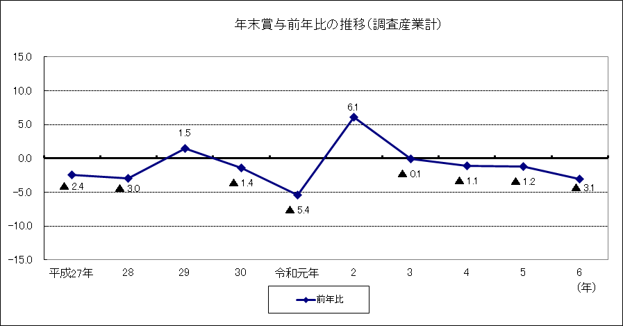 グラフ