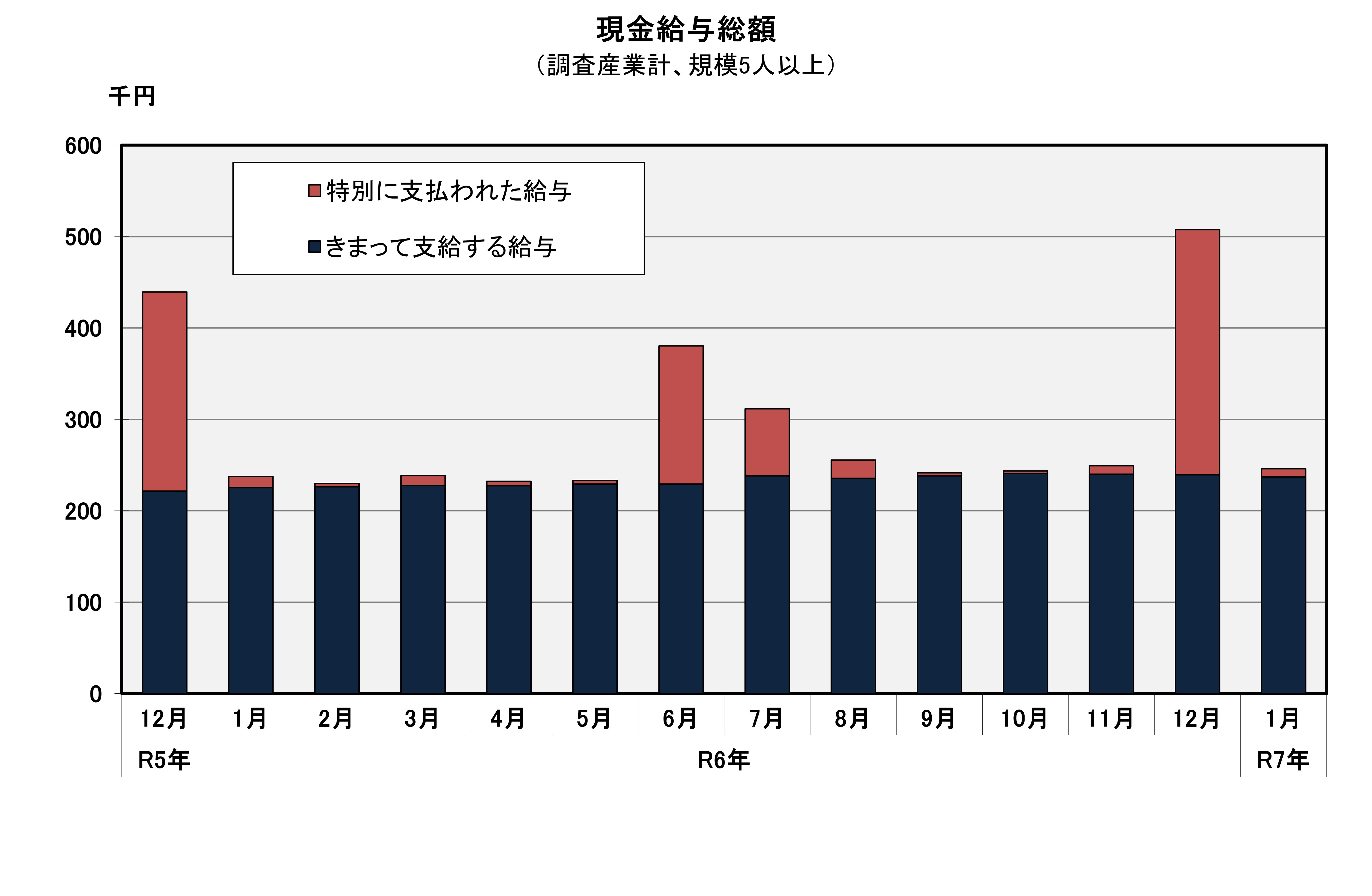 現金給与総額の推移