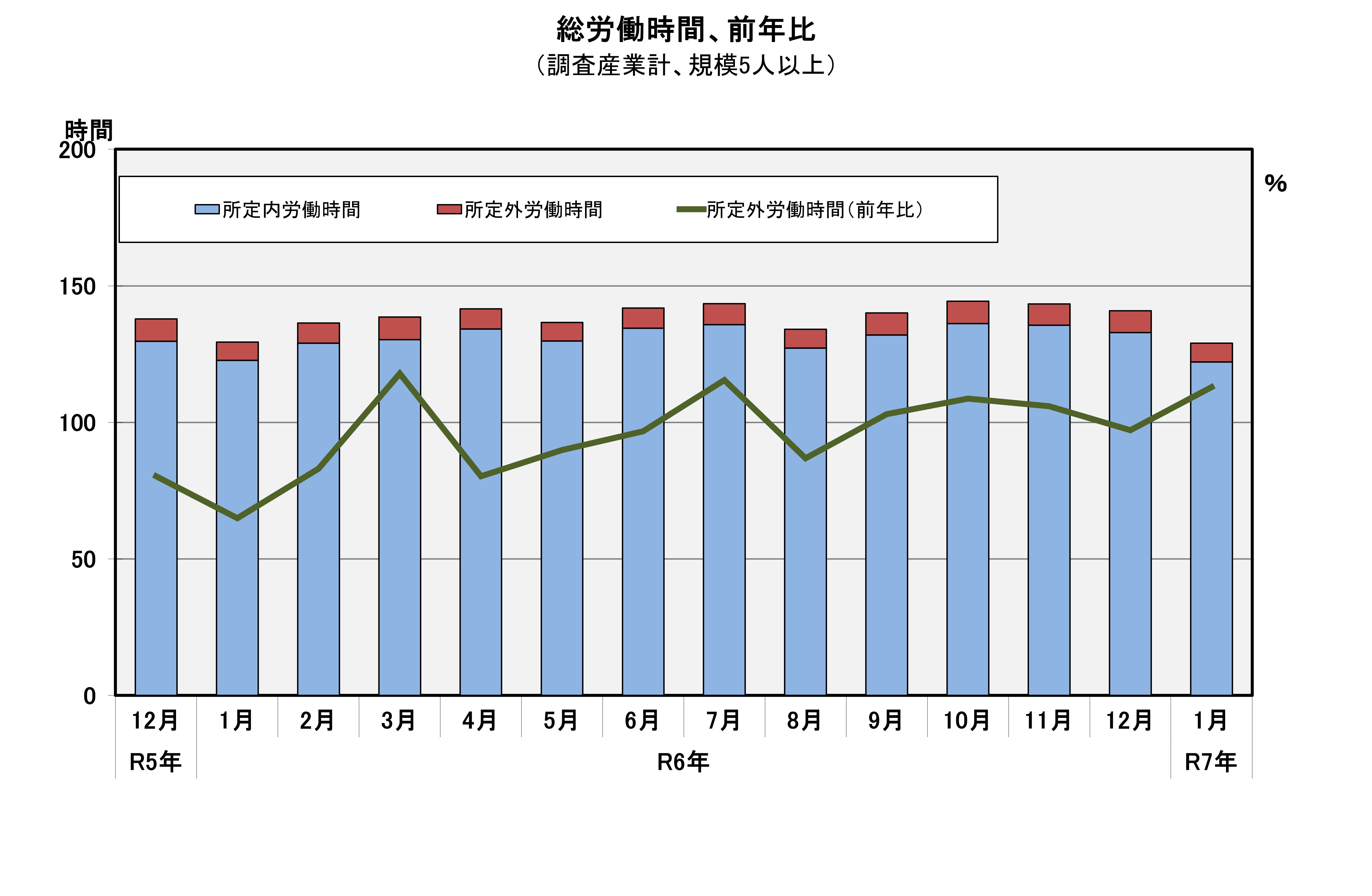 総実労働時間の推移
