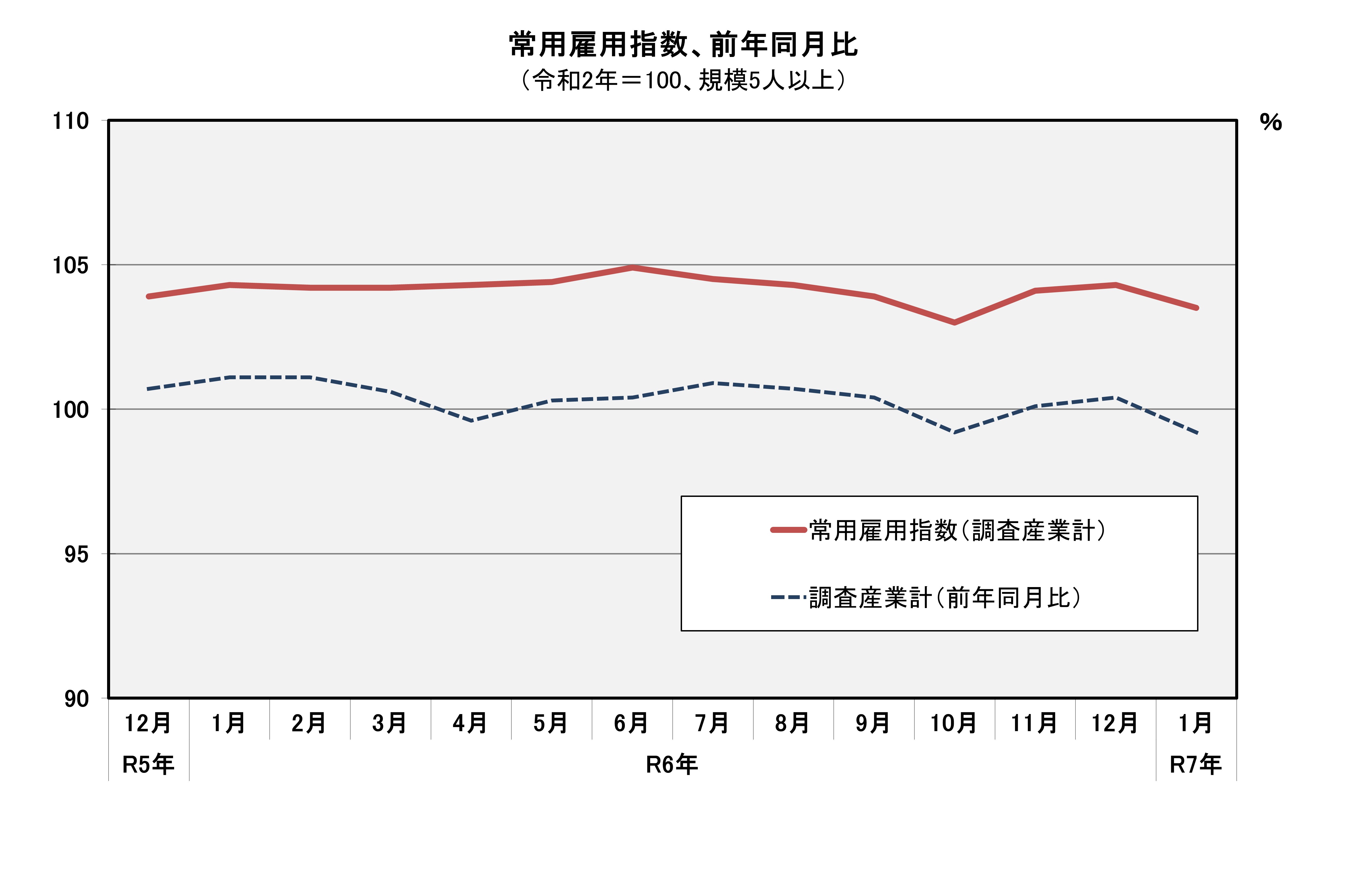常用雇用指数(平成27年=100)の推移