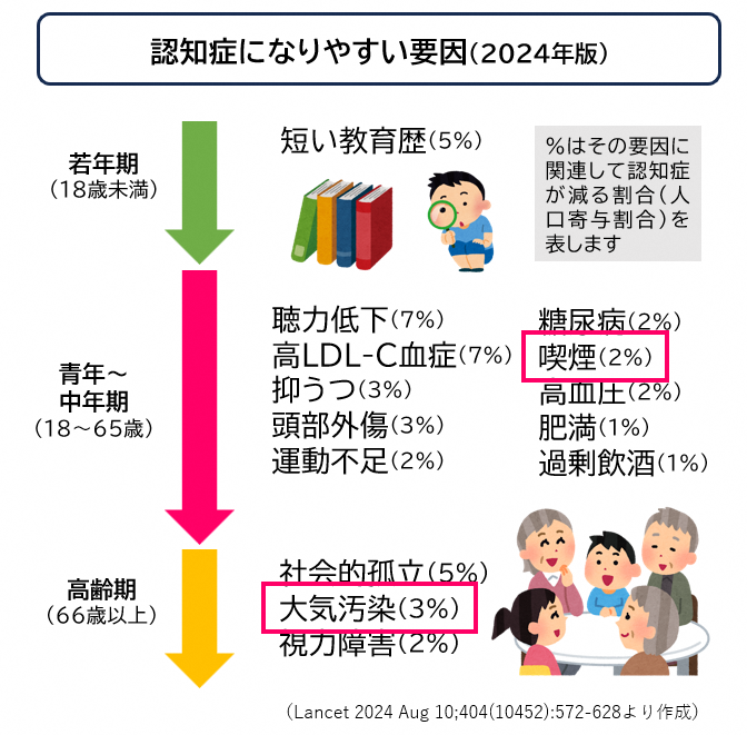 要因(喫煙、大気汚染)