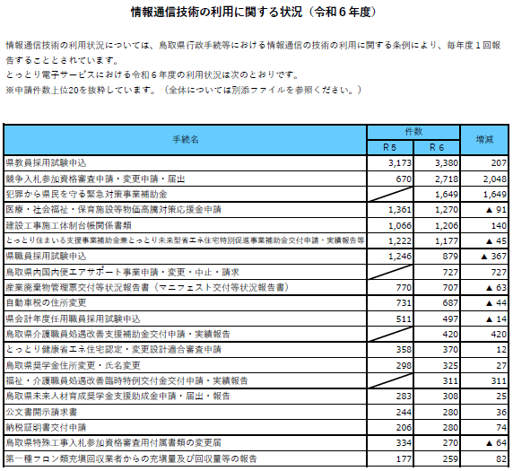 情報通信技術の利用に関する状況（令和６年度申請件数上位２０）
