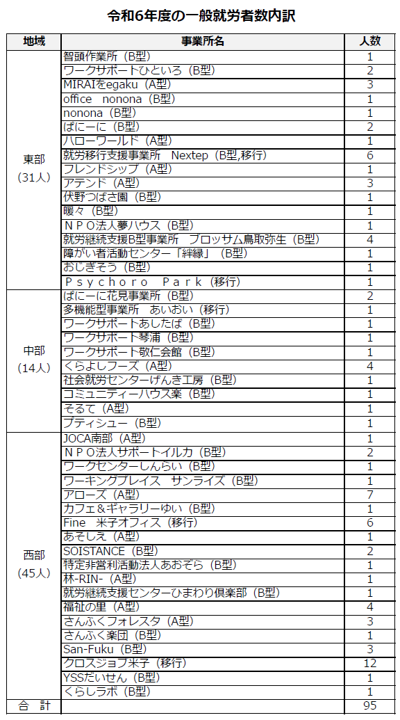 一般就労移行者数の内訳