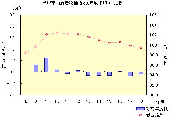 鳥取市消費者物価指数(年度平均)の推移