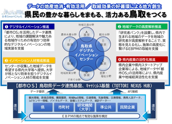 鳥取県デジタルイノベーションセンター全体イメージ