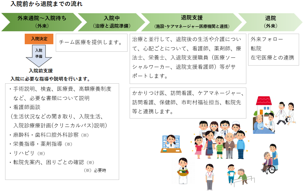 入院前から退院までの流れ